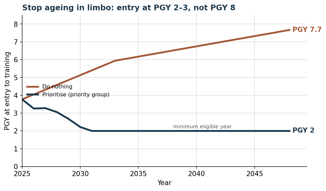 Line chart: under do-nothing, postgraduate year at entry climbs toward PGY 8; under prioritisation it falls to PGY 2, the minimum eligible year, by about 2031.