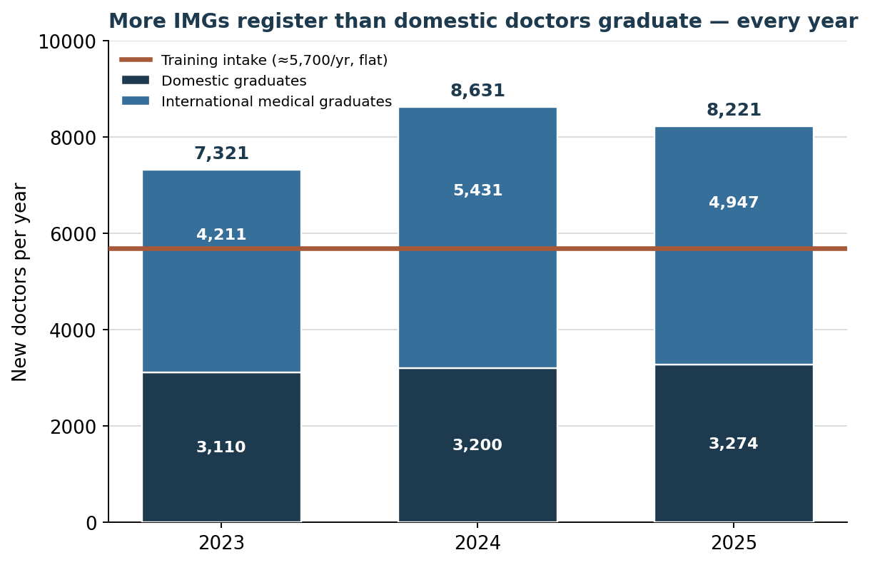 Stacked bar chart, 2023 to 2025: domestic graduates plus international medical graduates each year both exceed the roughly 5,700 flat specialty training intake line.